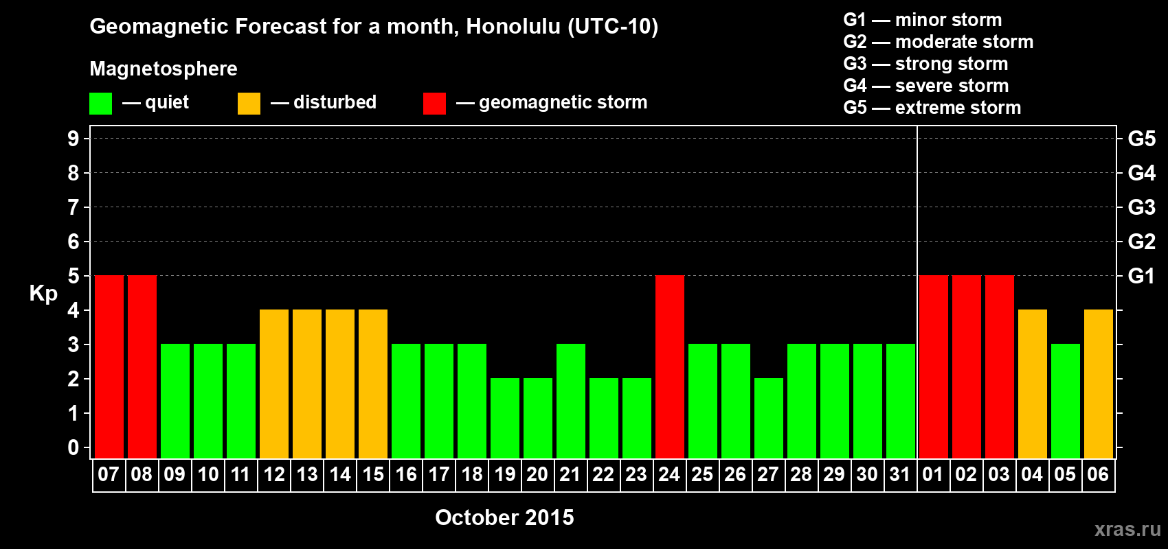 Forecast of the daily maximal value of geomagnetic index Kp for <b>1 month</b> (31 days) <b>from Oct 07, 2015 to Nov 06, 2015</b>