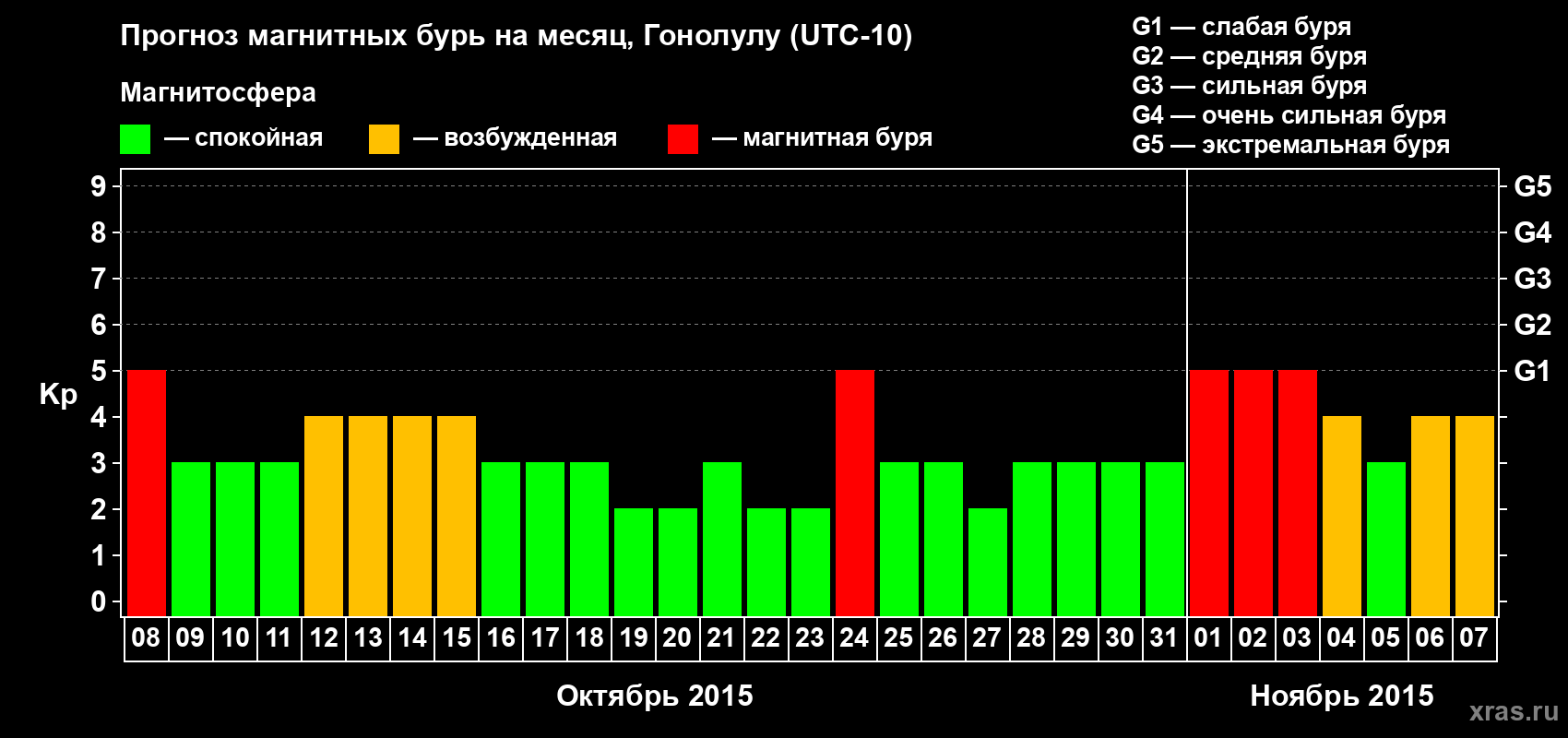 Прогноз максимального суточного геомагнитного индекса Kp на <b>1 месяц</b> (31 день) <b>с 08 октября по 07 ноября 2015 г</b>