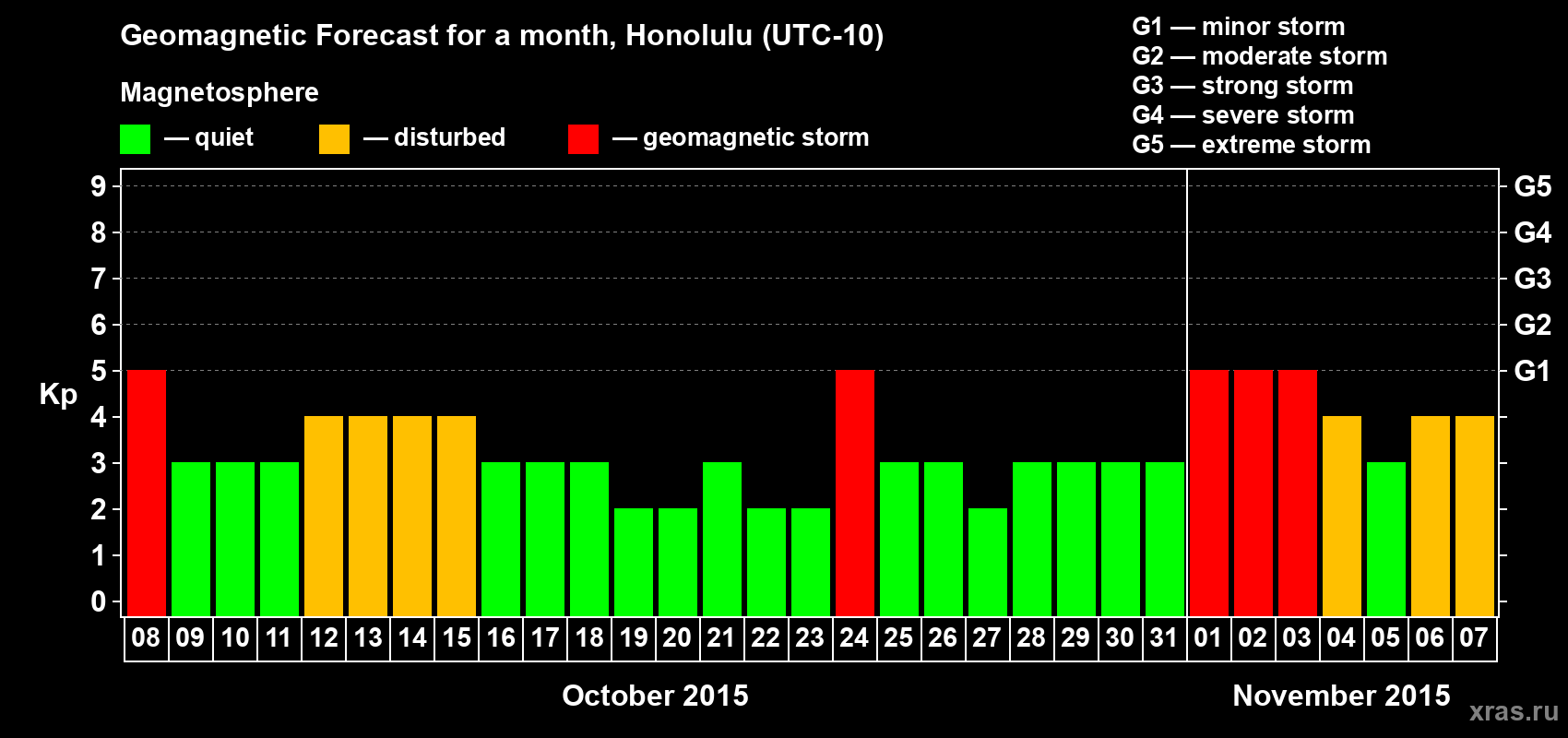 Forecast of the daily maximal value of geomagnetic index Kp for <b>1 month</b> (31 days) <b>from Oct 08, 2015 to Nov 07, 2015</b>