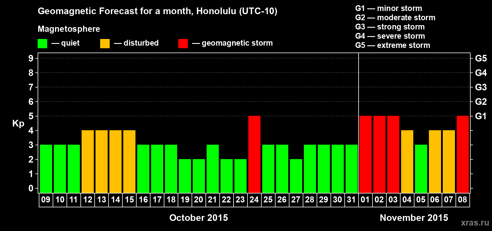 Forecast of the daily maximal value of geomagnetic index Kp for <b>1 month</b> (31 days) <b>from Oct 09, 2015 to Nov 08, 2015</b>