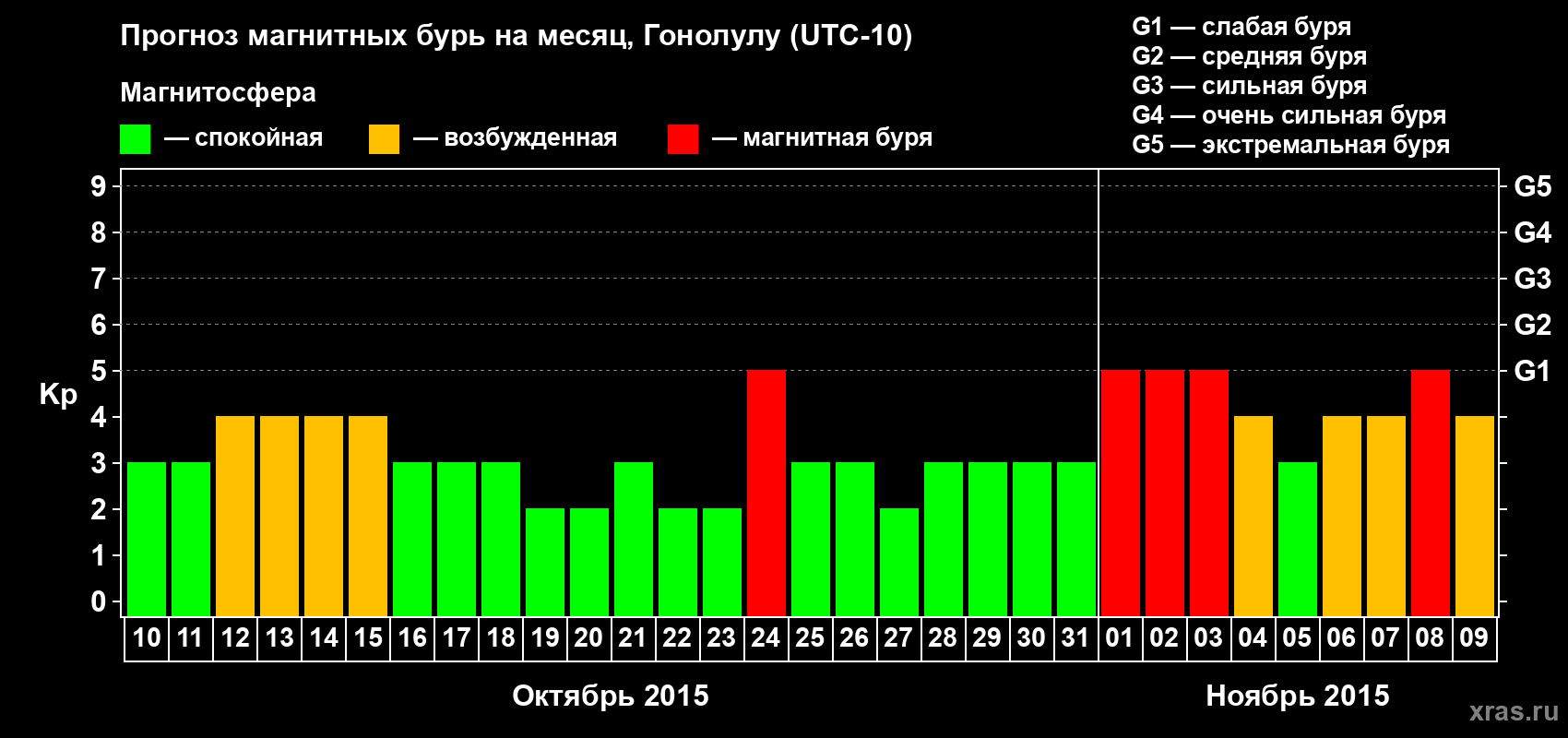Прогноз максимального суточного геомагнитного индекса Kp на <b>1 месяц</b> (31 день) <b>с 10 октября по 09 ноября 2015 г</b>