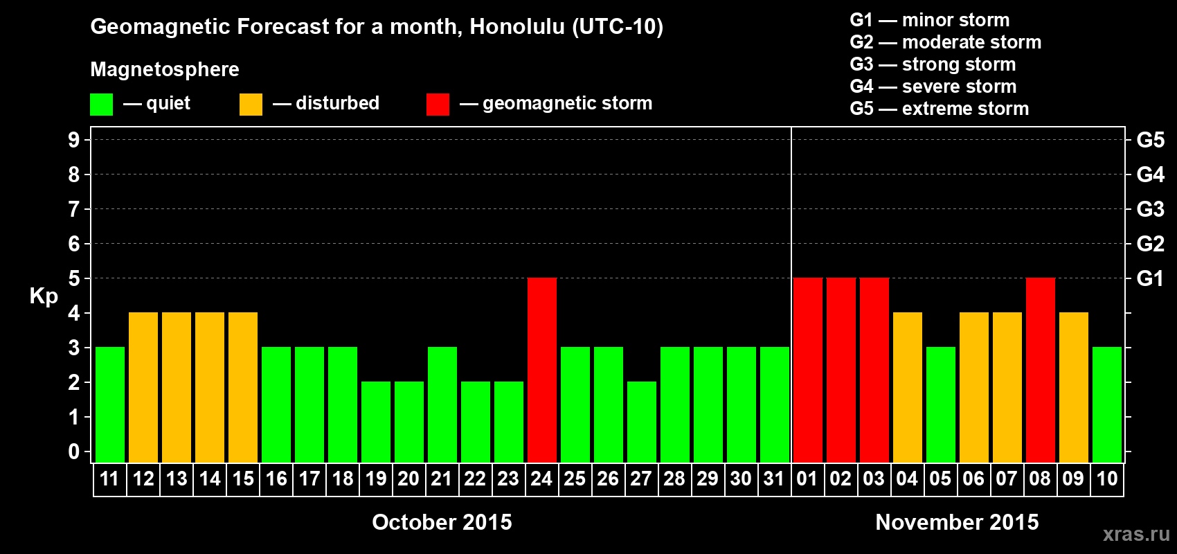 Forecast of the daily maximal value of geomagnetic index Kp for <b>1 month</b> (31 days) <b>from Oct 11, 2015 to Nov 10, 2015</b>