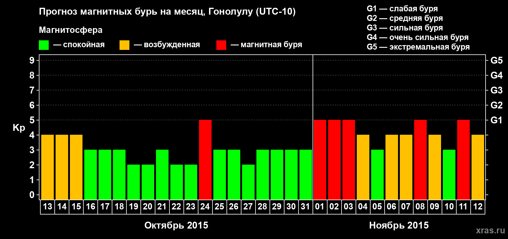 Прогноз максимального суточного геомагнитного индекса Kp на <b>1 месяц</b> (31 день) <b>с 13 октября по 12 ноября 2015 г</b>