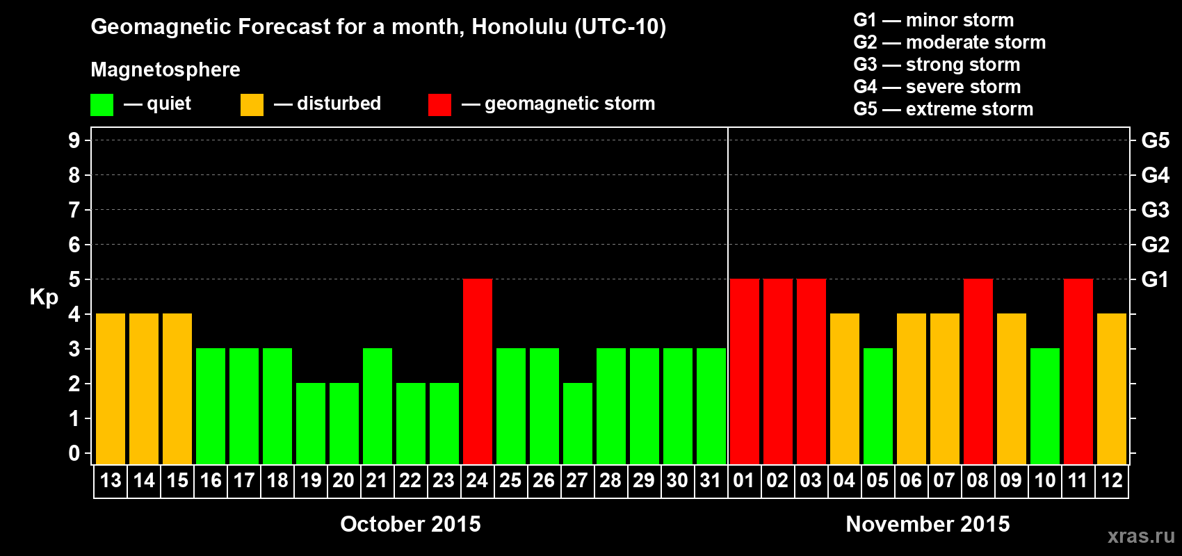 Forecast of the daily maximal value of geomagnetic index Kp for <b>1 month</b> (31 days) <b>from Oct 13, 2015 to Nov 12, 2015</b>
