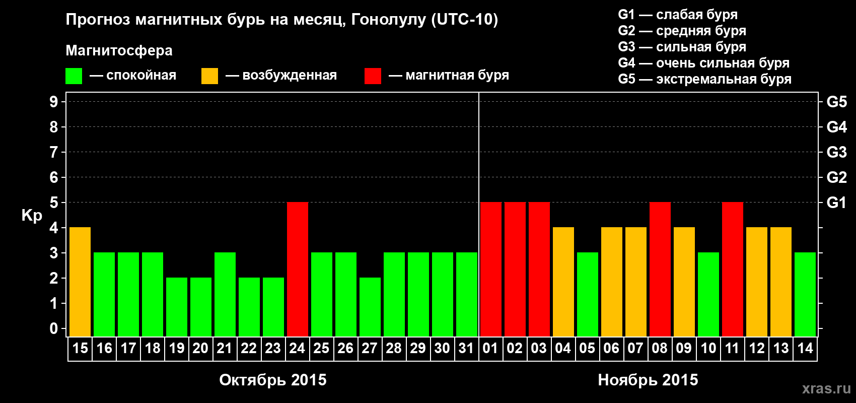 Прогноз максимального суточного геомагнитного индекса Kp на <b>1 месяц</b> (31 день) <b>с 15 октября по 14 ноября 2015 г</b>