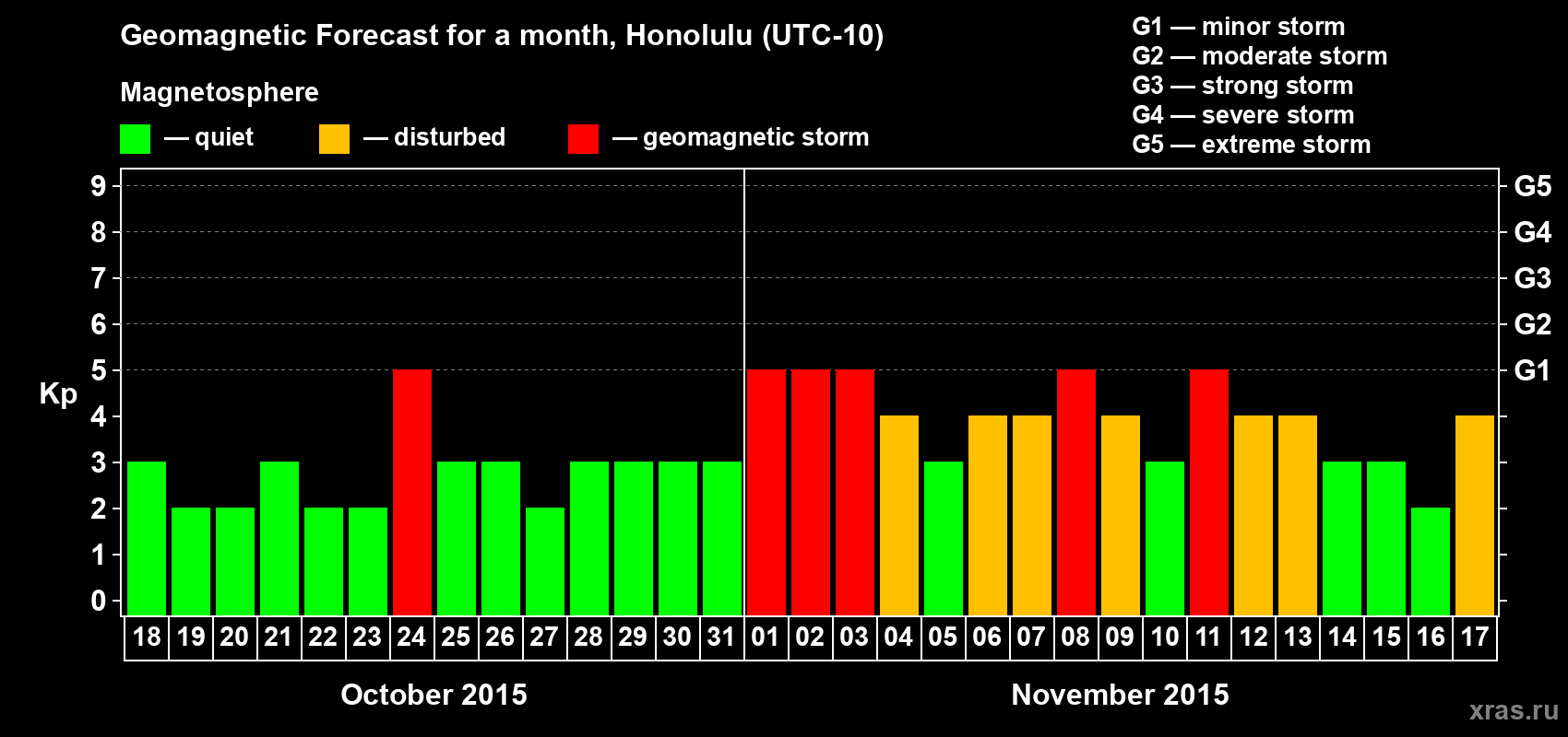 Forecast of the daily maximal value of geomagnetic index Kp for <b>1 month</b> (31 days) <b>from Oct 18, 2015 to Nov 17, 2015</b>