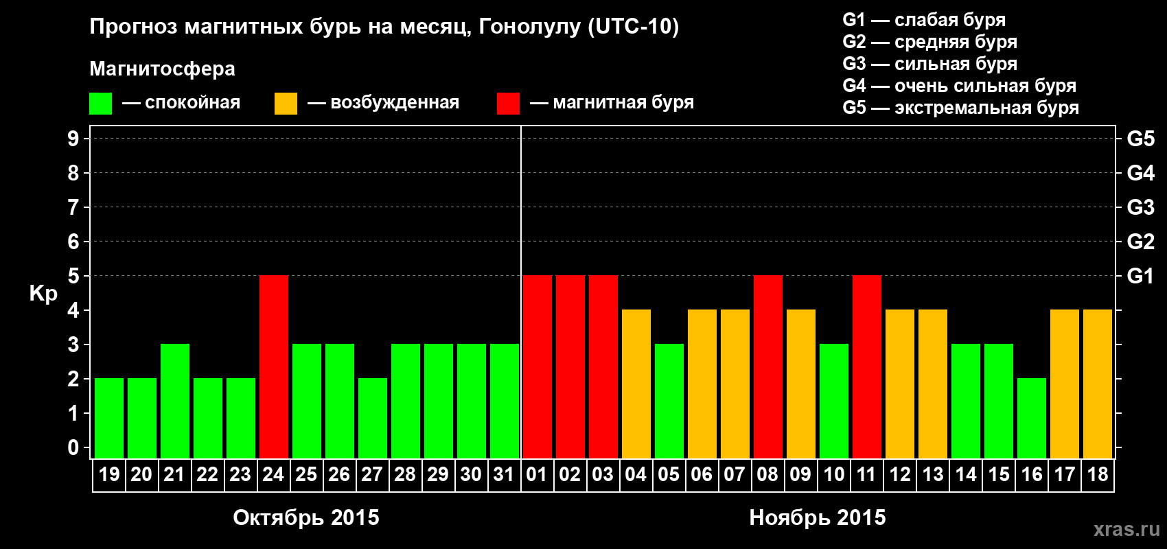 Прогноз максимального суточного геомагнитного индекса Kp на <b>1 месяц</b> (31 день) <b>с 19 октября по 18 ноября 2015 г</b>