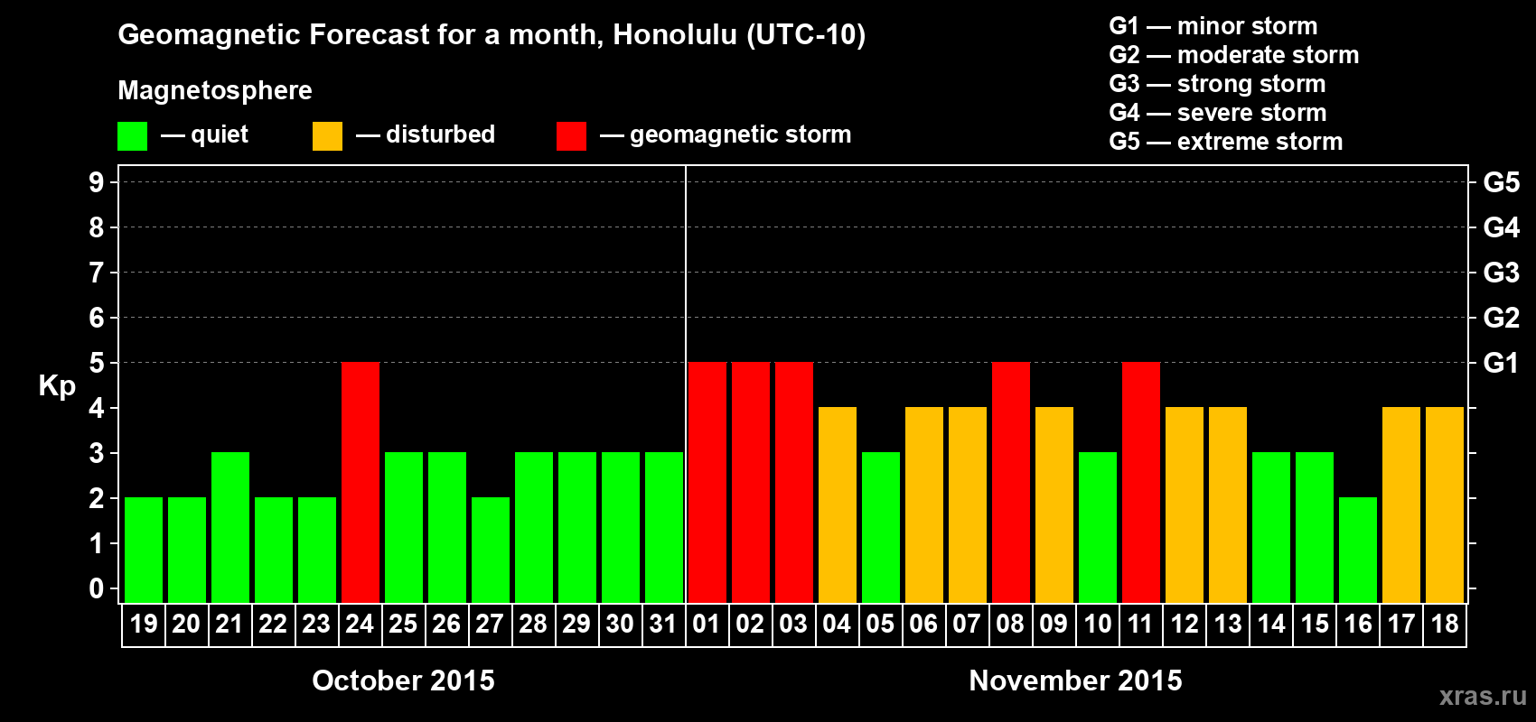 Forecast of the daily maximal value of geomagnetic index Kp for <b>1 month</b> (31 days) <b>from Oct 19, 2015 to Nov 18, 2015</b>