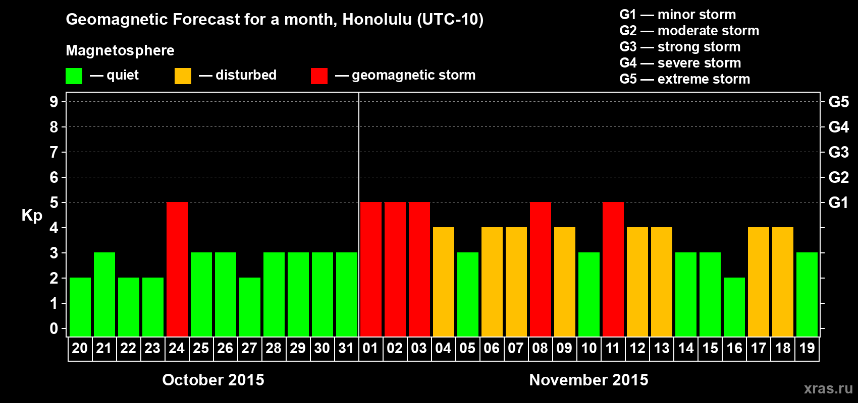 Forecast of the daily maximal value of geomagnetic index Kp for <b>1 month</b> (31 days) <b>from Oct 20, 2015 to Nov 19, 2015</b>