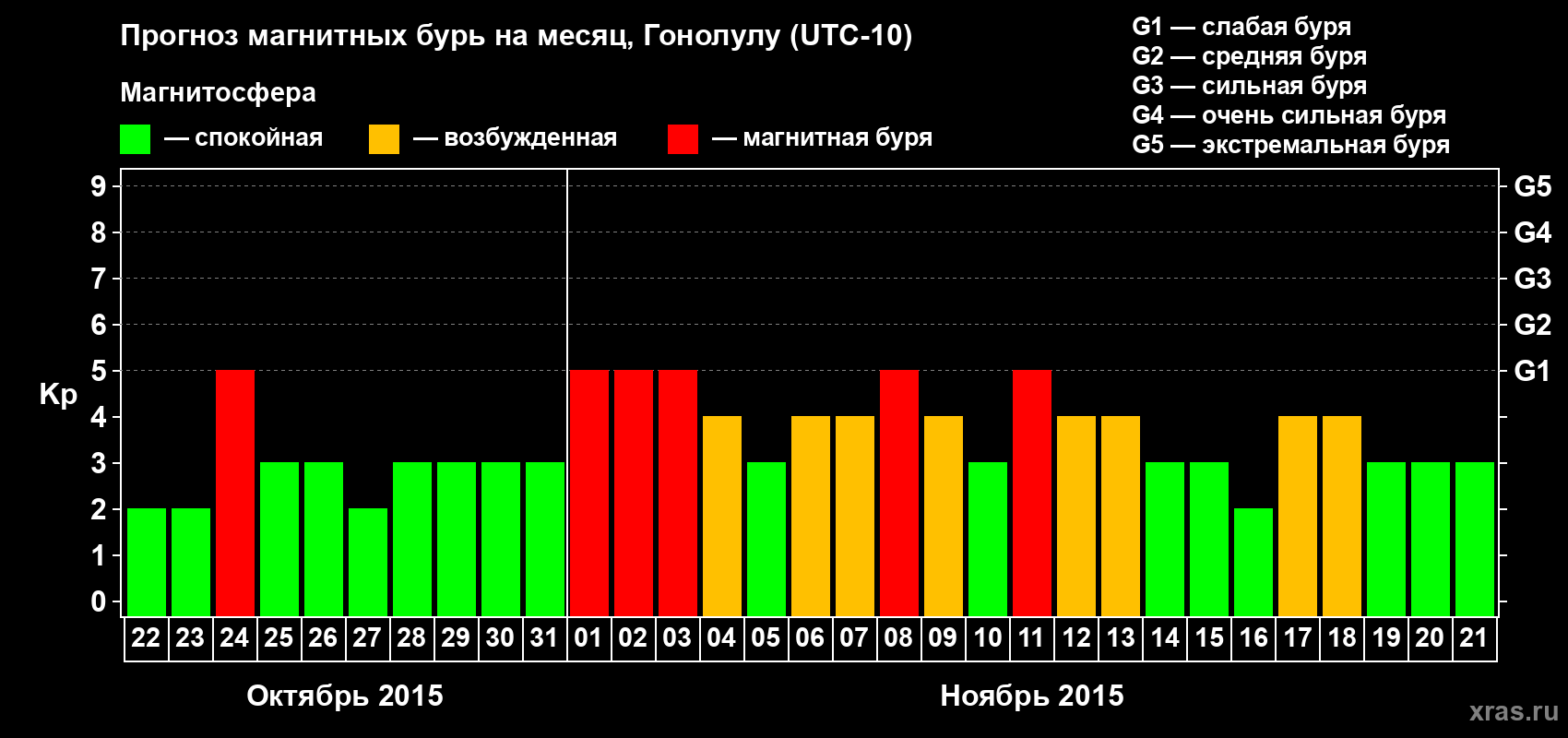 Прогноз максимального суточного геомагнитного индекса Kp на <b>1 месяц</b> (31 день) <b>с 22 октября по 21 ноября 2015 г</b>
