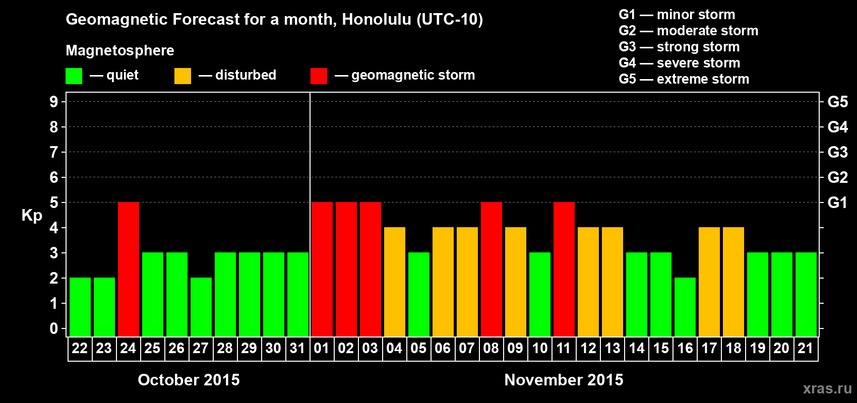 Forecast of the daily maximal value of geomagnetic index Kp for <b>1 month</b> (31 days) <b>from Oct 22, 2015 to Nov 21, 2015</b>