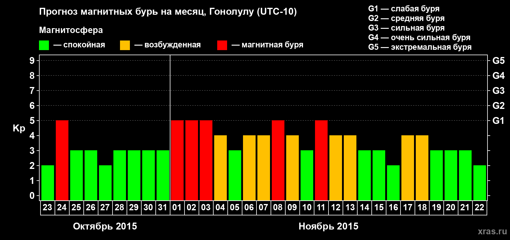 Прогноз максимального суточного геомагнитного индекса Kp на <b>1 месяц</b> (31 день) <b>с 23 октября по 22 ноября 2015 г</b>