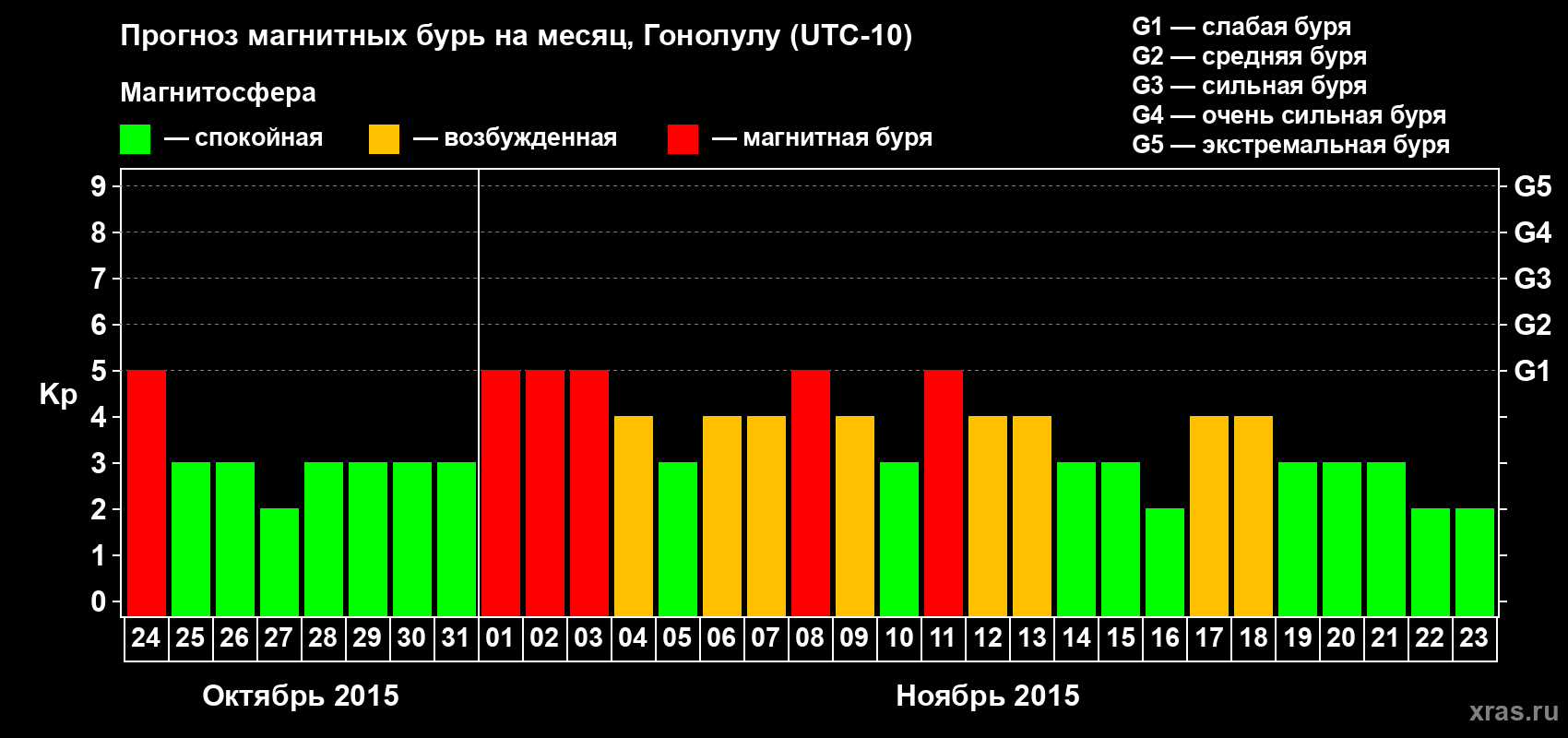 Прогноз максимального суточного геомагнитного индекса Kp на <b>1 месяц</b> (31 день) <b>с 24 октября по 23 ноября 2015 г</b>