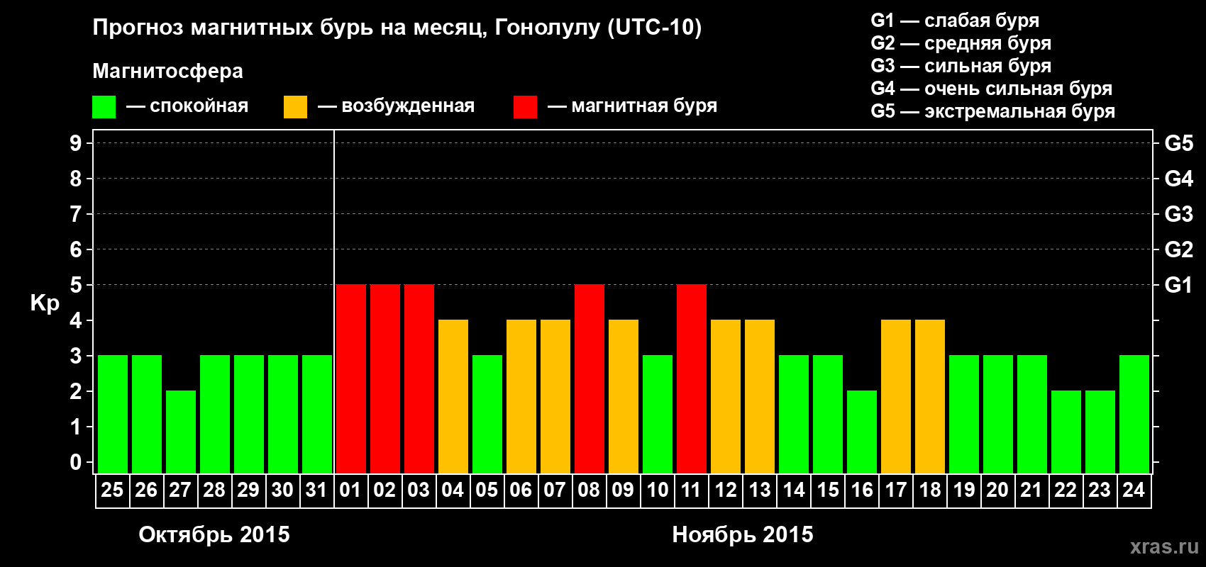 Прогноз максимального суточного геомагнитного индекса Kp на <b>1 месяц</b> (31 день) <b>с 25 октября по 24 ноября 2015 г</b>