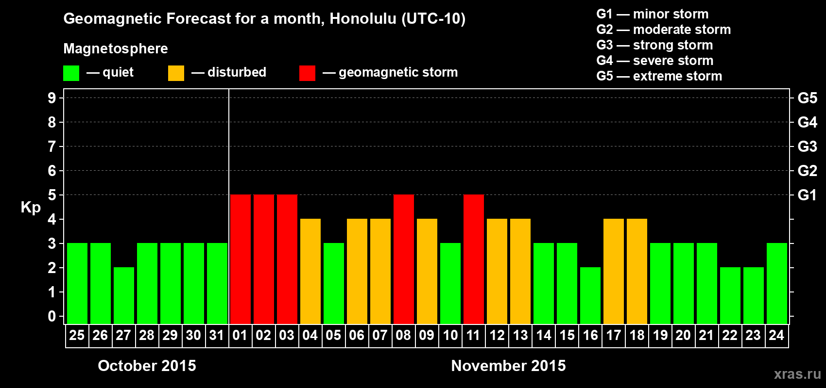 Forecast of the daily maximal value of geomagnetic index Kp for <b>1 month</b> (31 days) <b>from Oct 25, 2015 to Nov 24, 2015</b>