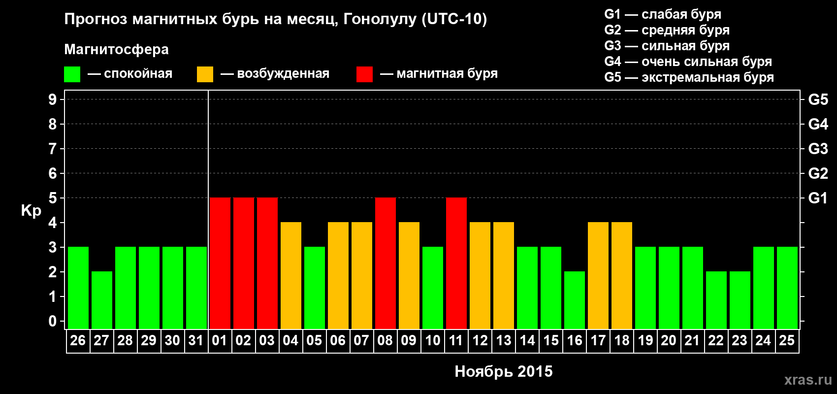 Прогноз максимального суточного геомагнитного индекса Kp на <b>1 месяц</b> (31 день) <b>с 26 октября по 25 ноября 2015 г</b>