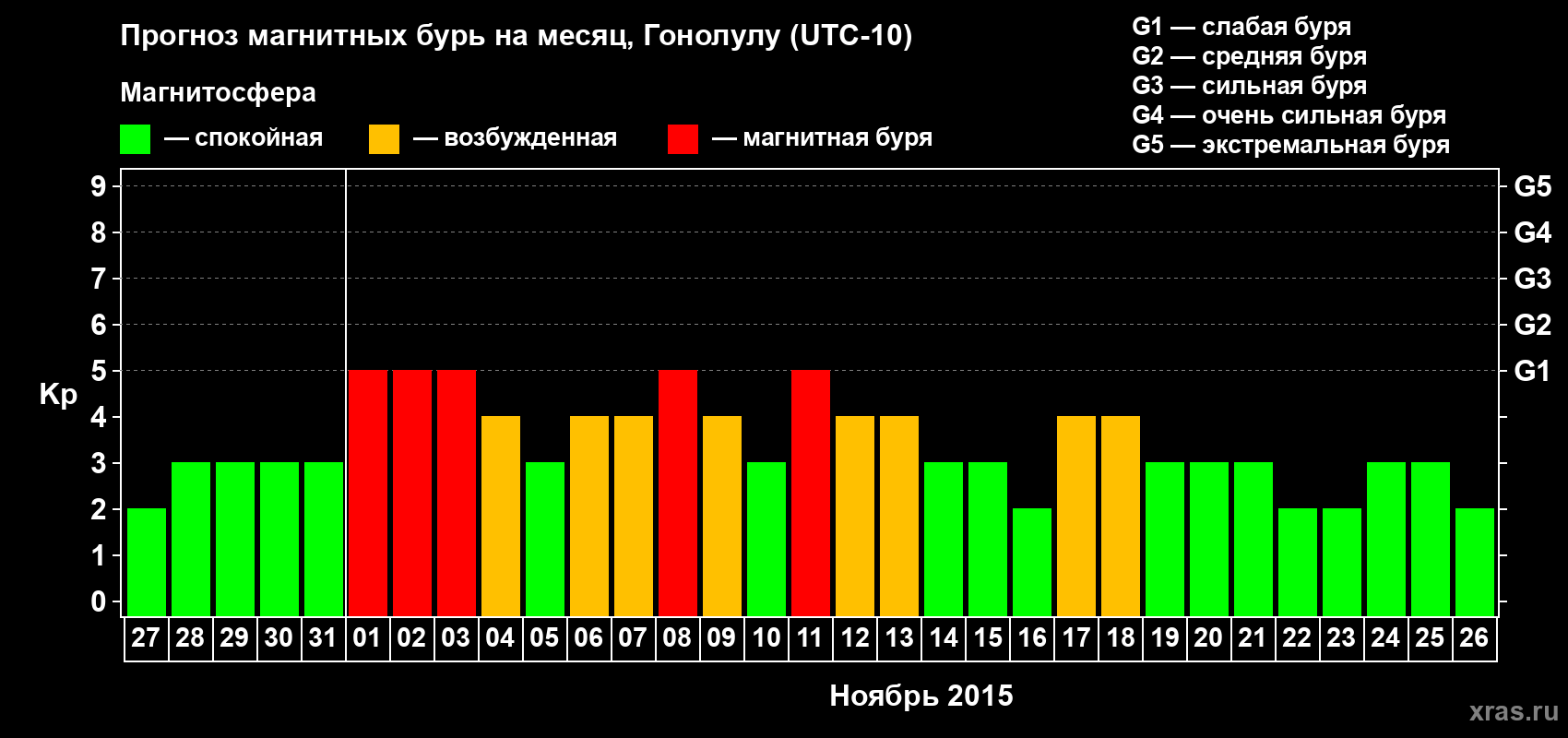 Прогноз максимального суточного геомагнитного индекса Kp на <b>1 месяц</b> (31 день) <b>с 27 октября по 26 ноября 2015 г</b>