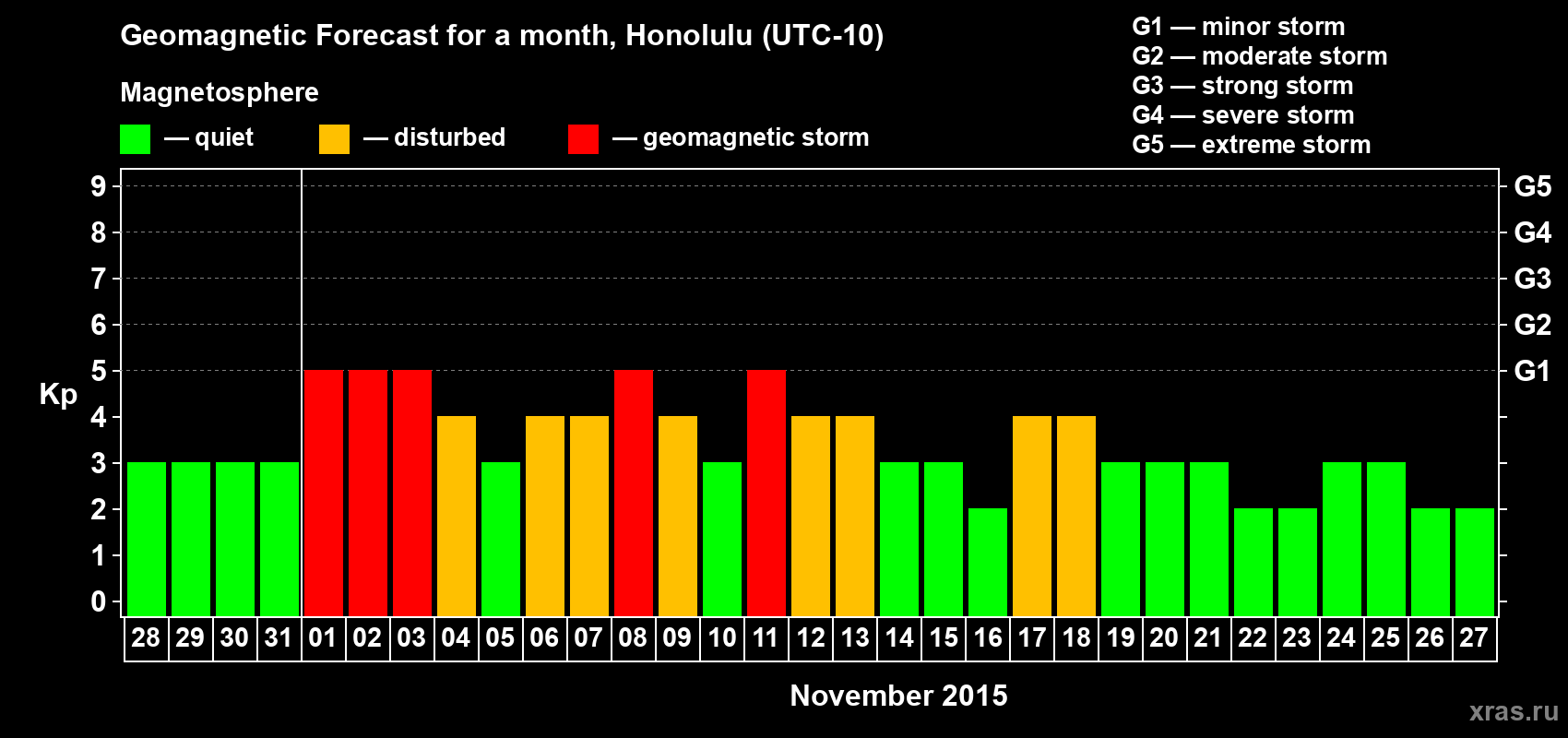 Forecast of the daily maximal value of geomagnetic index Kp for <b>1 month</b> (31 days) <b>from Oct 28, 2015 to Nov 27, 2015</b>