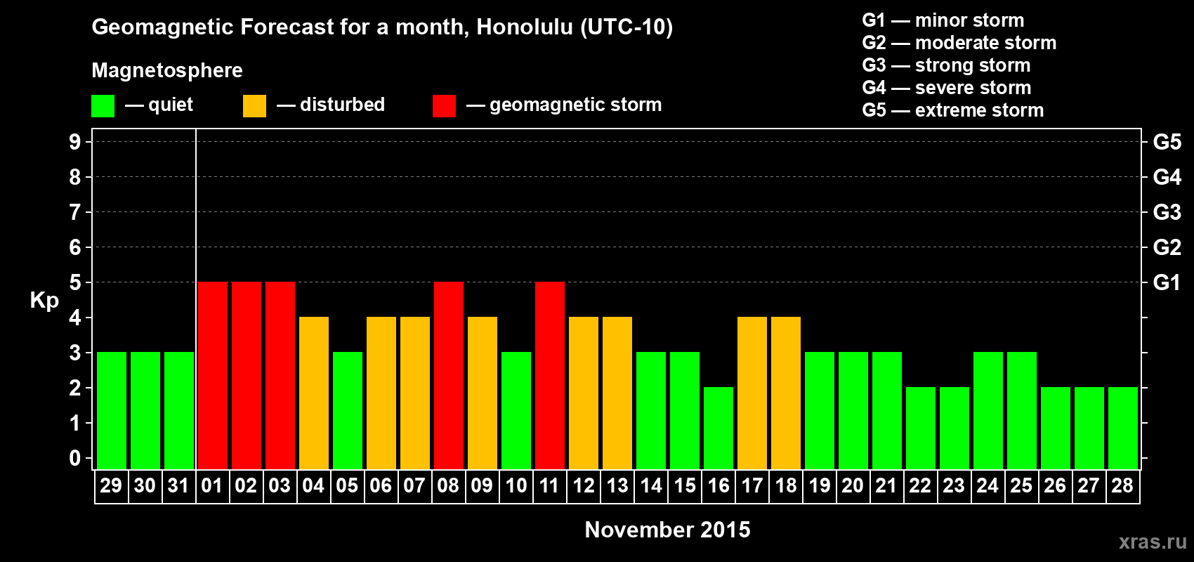 Forecast of the daily maximal value of geomagnetic index Kp for <b>1 month</b> (31 days) <b>from Oct 29, 2015 to Nov 28, 2015</b>
