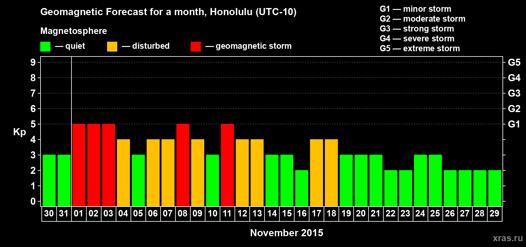 Forecast of the daily maximal value of geomagnetic index Kp for <b>1 month</b> (31 days) <b>from Oct 30, 2015 to Nov 29, 2015</b>