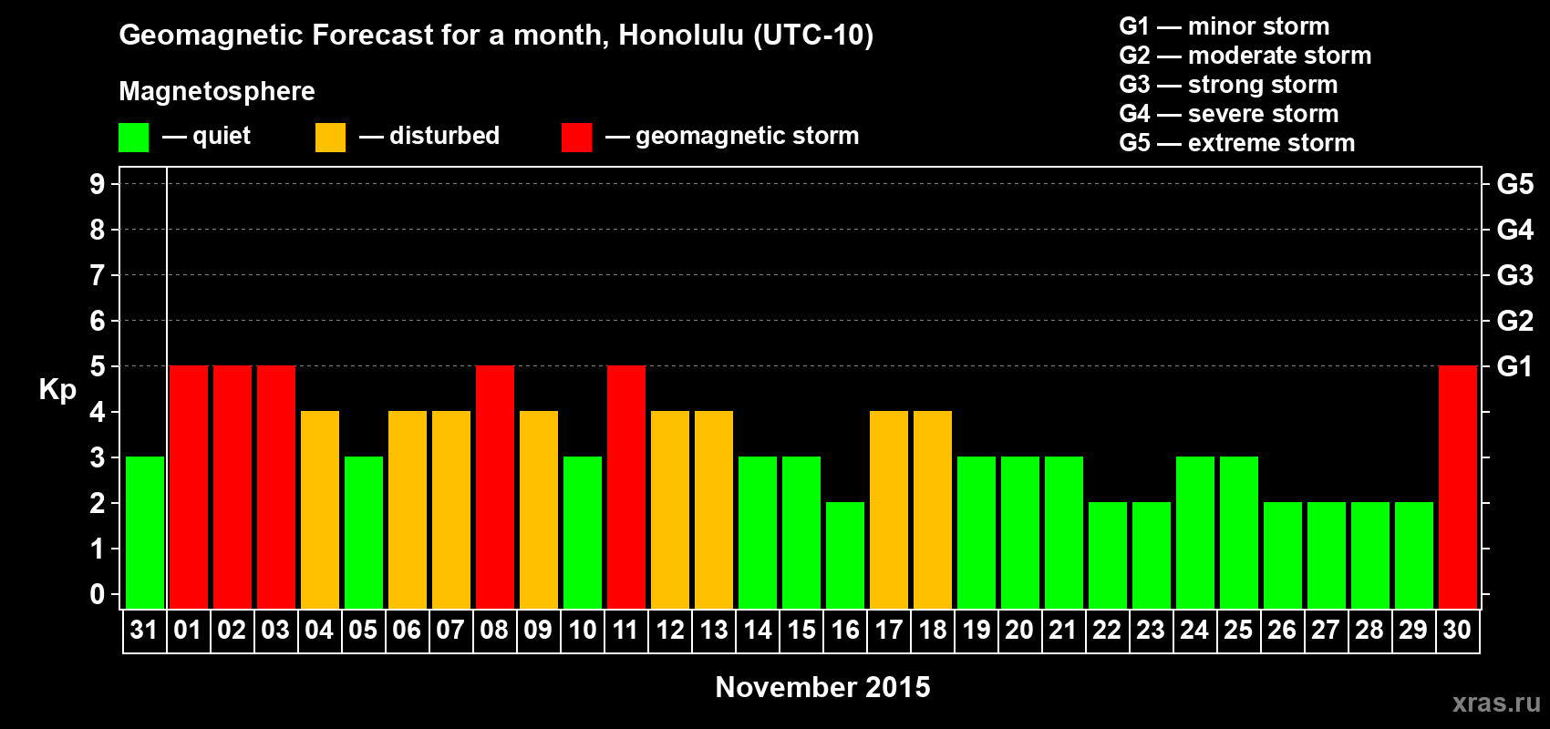 Forecast of the daily maximal value of geomagnetic index Kp for <b>1 month</b> (31 days) <b>from Oct 31, 2015 to Nov 30, 2015</b>