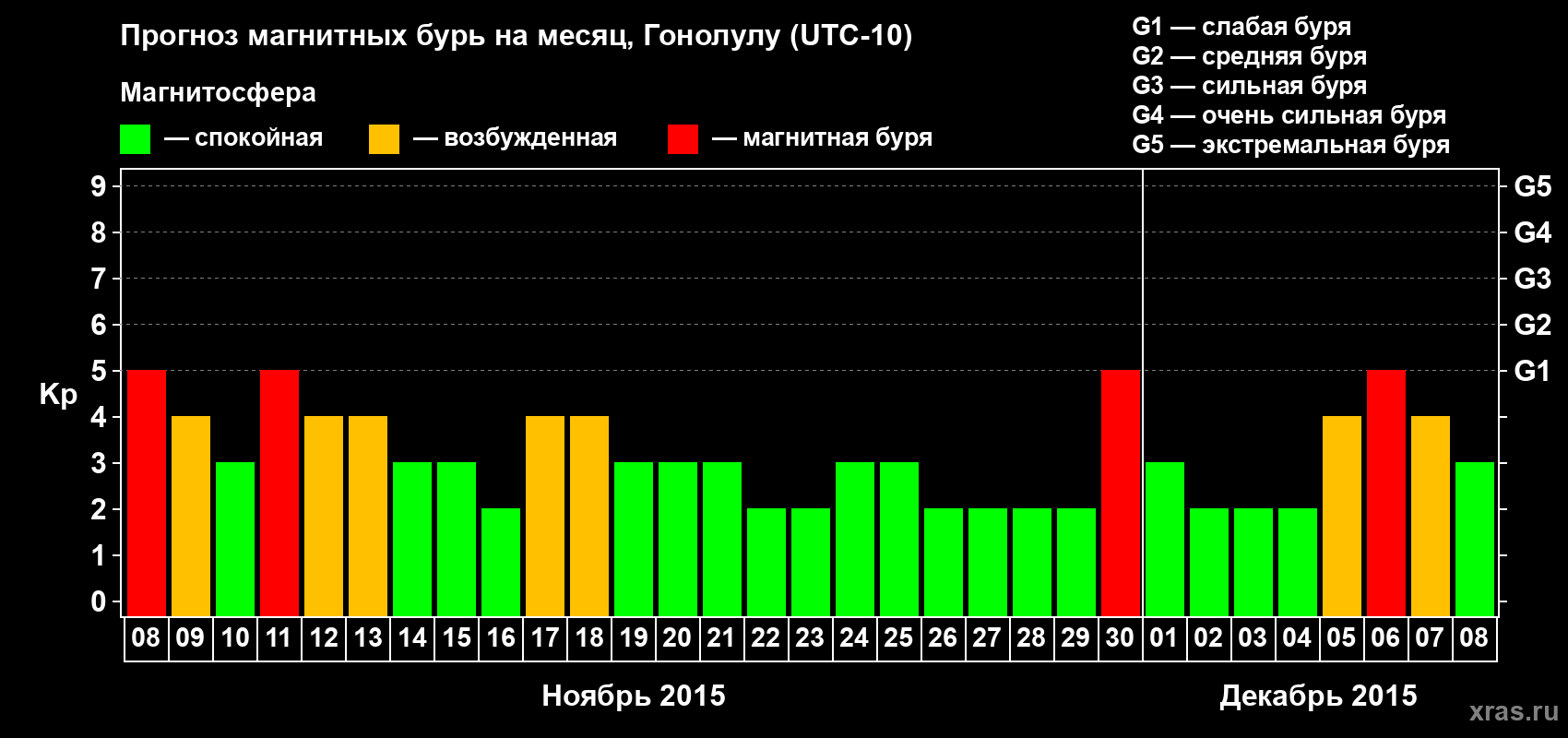 Прогноз максимального суточного геомагнитного индекса Kp на <b>1 месяц</b> (31 день) <b>с 08 ноября по 08 декабря 2015 г</b>