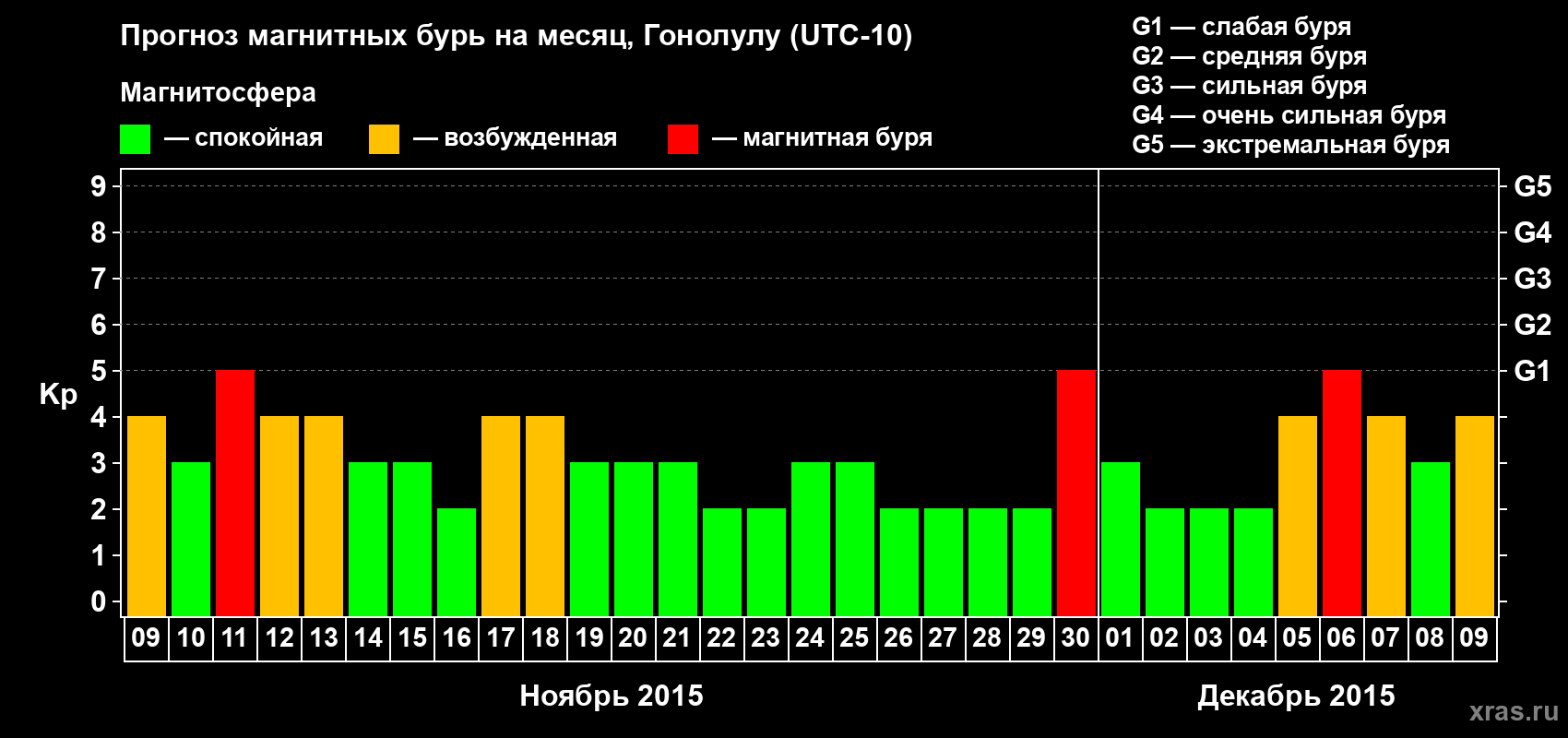 Прогноз максимального суточного геомагнитного индекса Kp на <b>1 месяц</b> (31 день) <b>с 09 ноября по 09 декабря 2015 г</b>