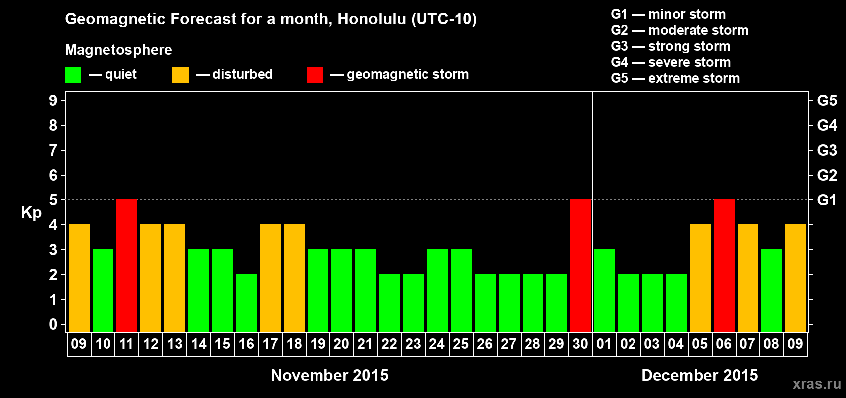 Forecast of the daily maximal value of geomagnetic index Kp for <b>1 month</b> (31 days) <b>from Nov 09, 2015 to Dec 09, 2015</b>