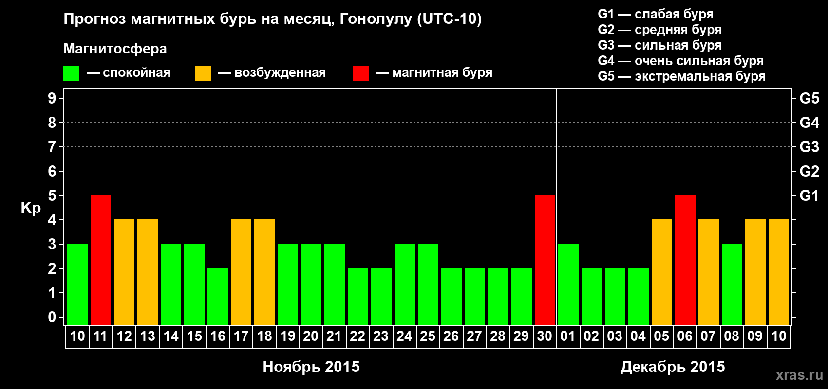Прогноз максимального суточного геомагнитного индекса Kp на <b>1 месяц</b> (31 день) <b>с 10 ноября по 10 декабря 2015 г</b>