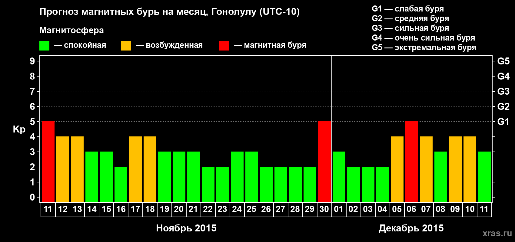 Прогноз максимального суточного геомагнитного индекса Kp на <b>1 месяц</b> (31 день) <b>с 11 ноября по 11 декабря 2015 г</b>