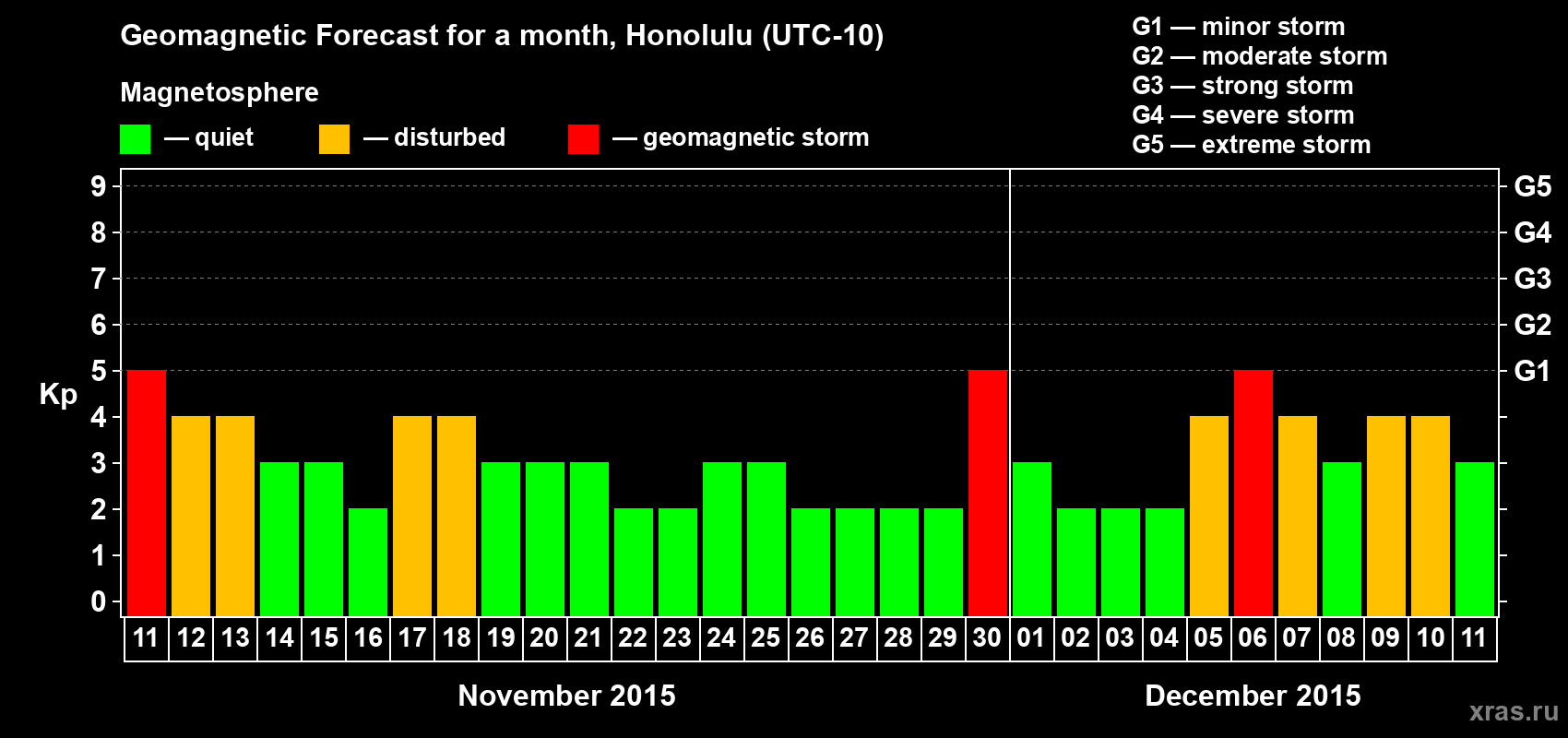 Forecast of the daily maximal value of geomagnetic index Kp for <b>1 month</b> (31 days) <b>from Nov 11, 2015 to Dec 11, 2015</b>