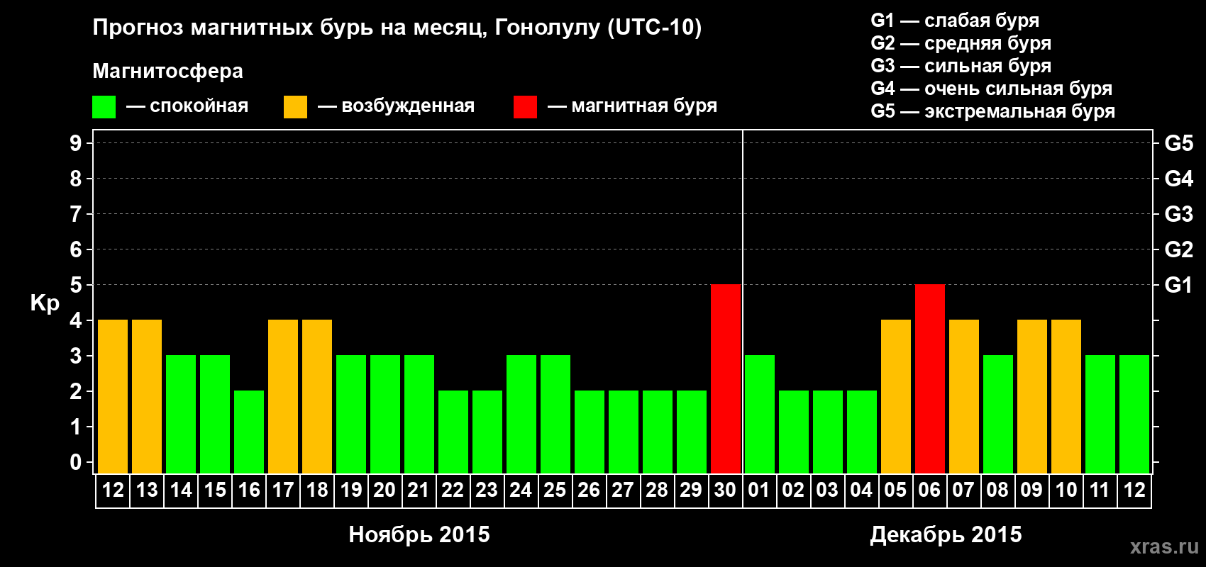 Прогноз максимального суточного геомагнитного индекса Kp на <b>1 месяц</b> (31 день) <b>с 12 ноября по 12 декабря 2015 г</b>