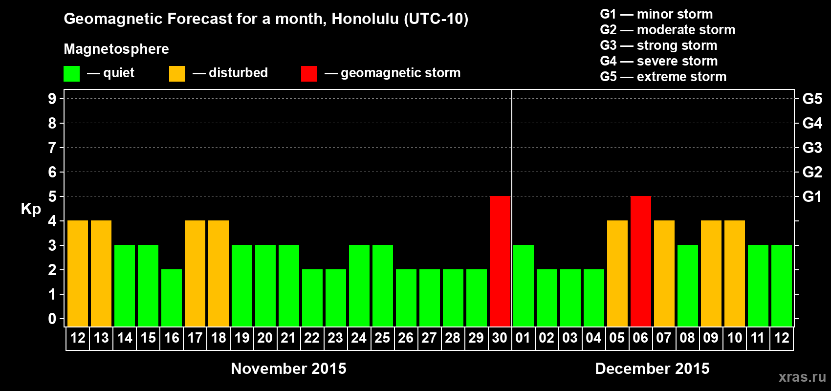 Forecast of the daily maximal value of geomagnetic index Kp for <b>1 month</b> (31 days) <b>from Nov 12, 2015 to Dec 12, 2015</b>
