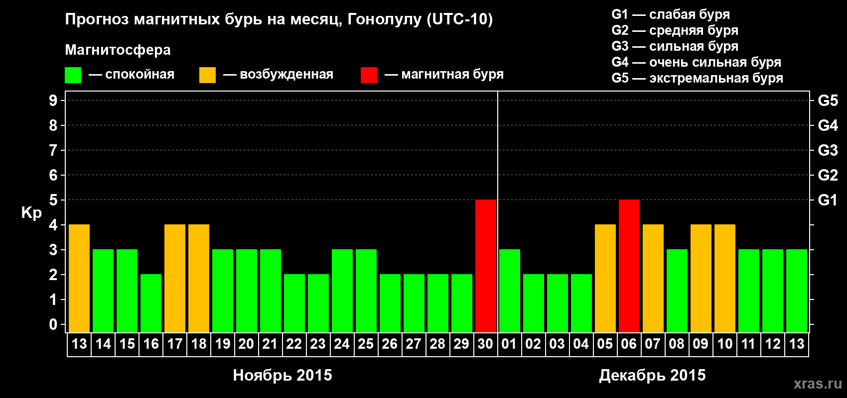 Прогноз максимального суточного геомагнитного индекса Kp на <b>1 месяц</b> (31 день) <b>с 13 ноября по 13 декабря 2015 г</b>