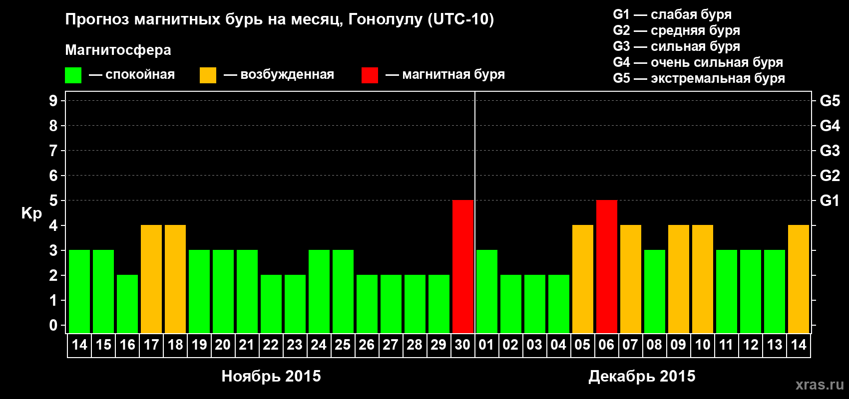 Прогноз максимального суточного геомагнитного индекса Kp на <b>1 месяц</b> (31 день) <b>с 14 ноября по 14 декабря 2015 г</b>