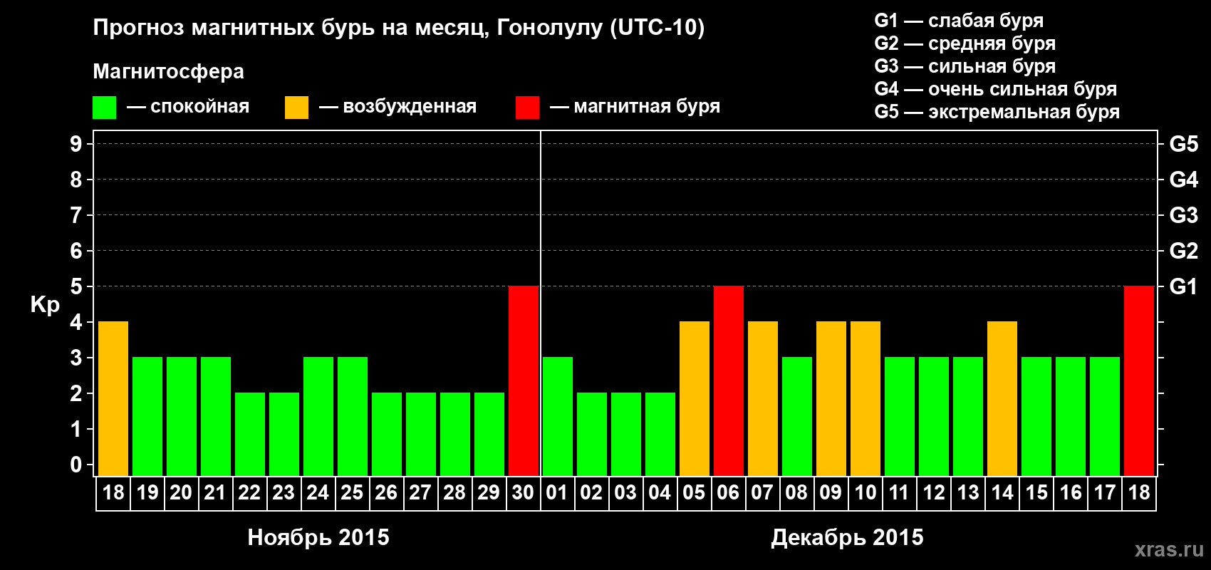 Прогноз максимального суточного геомагнитного индекса Kp на <b>1 месяц</b> (31 день) <b>с 18 ноября по 18 декабря 2015 г</b>