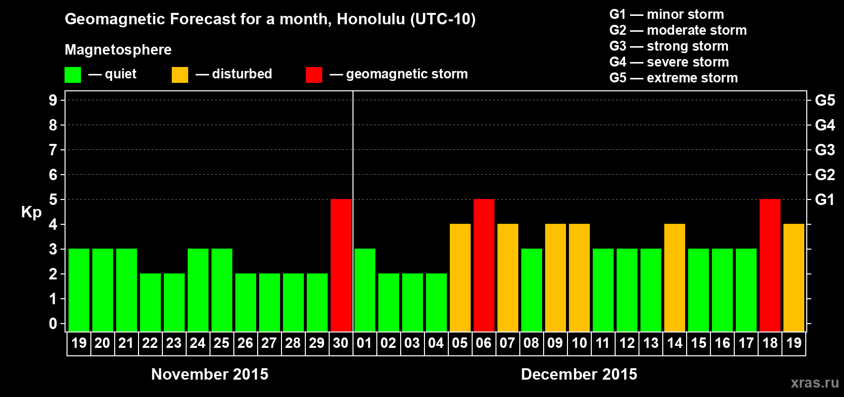 Forecast of the daily maximal value of geomagnetic index Kp for <b>1 month</b> (31 days) <b>from Nov 19, 2015 to Dec 19, 2015</b>