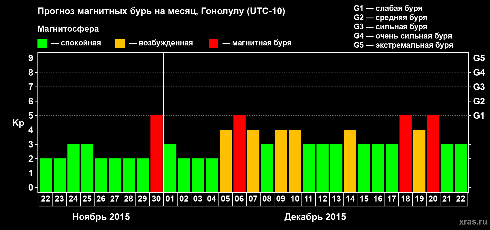 Прогноз максимального суточного геомагнитного индекса Kp на <b>1 месяц</b> (31 день) <b>с 22 ноября по 22 декабря 2015 г</b>