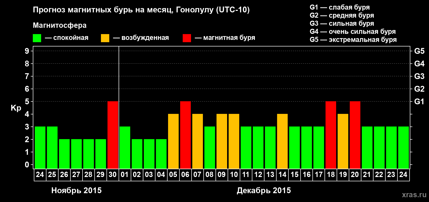 Прогноз максимального суточного геомагнитного индекса Kp на <b>1 месяц</b> (31 день) <b>с 24 ноября по 24 декабря 2015 г</b>