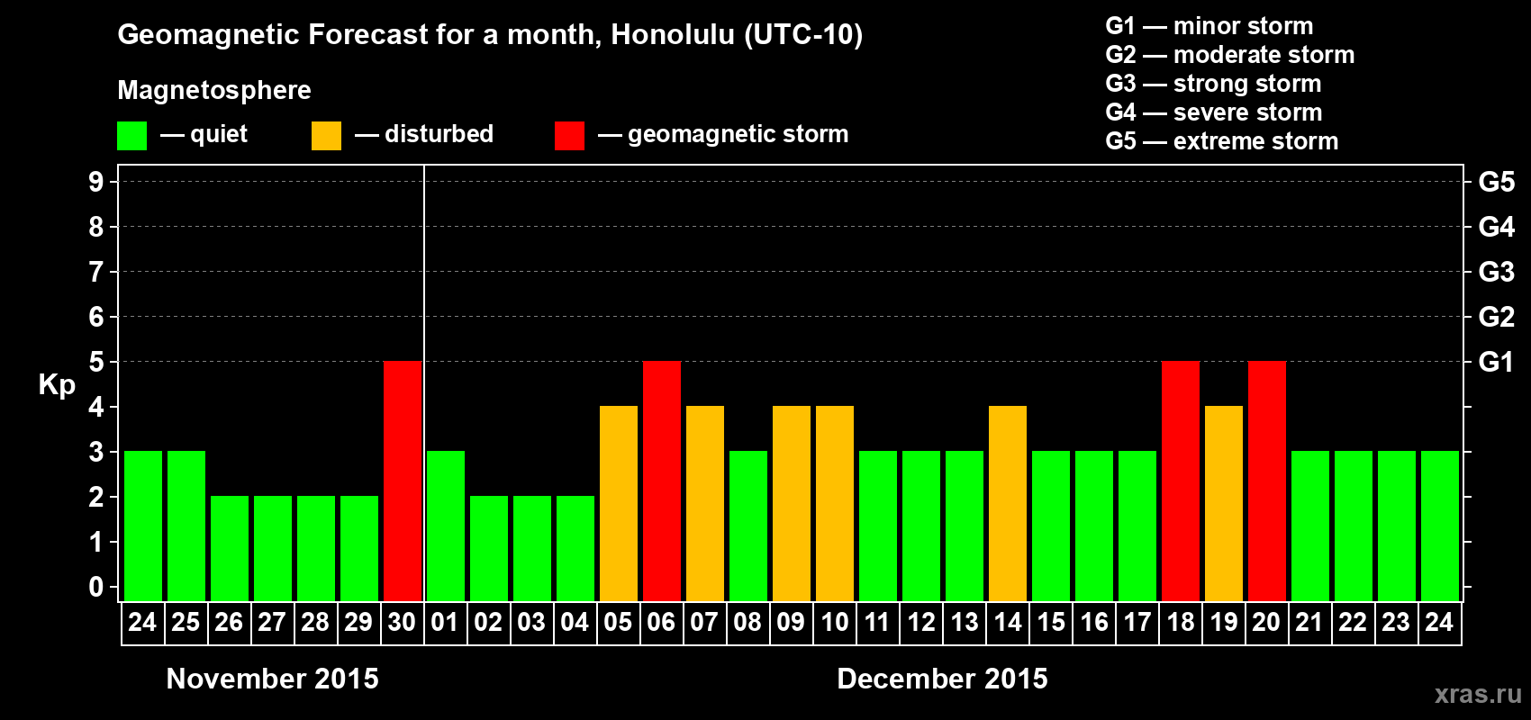 Forecast of the daily maximal value of geomagnetic index Kp for <b>1 month</b> (31 days) <b>from Nov 24, 2015 to Dec 24, 2015</b>