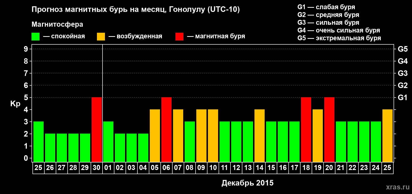 Прогноз максимального суточного геомагнитного индекса Kp на <b>1 месяц</b> (31 день) <b>с 25 ноября по 25 декабря 2015 г</b>