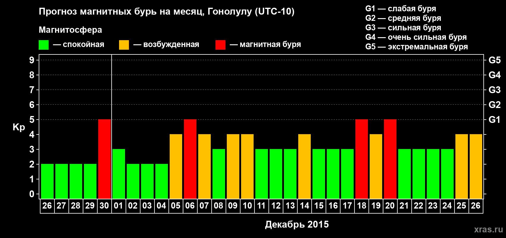 Прогноз максимального суточного геомагнитного индекса Kp на <b>1 месяц</b> (31 день) <b>с 26 ноября по 26 декабря 2015 г</b>