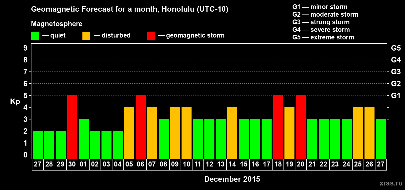 Forecast of the daily maximal value of geomagnetic index Kp for <b>1 month</b> (31 days) <b>from Nov 27, 2015 to Dec 27, 2015</b>