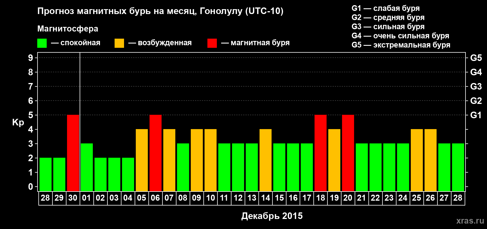 Прогноз максимального суточного геомагнитного индекса Kp на <b>1 месяц</b> (31 день) <b>с 28 ноября по 28 декабря 2015 г</b>