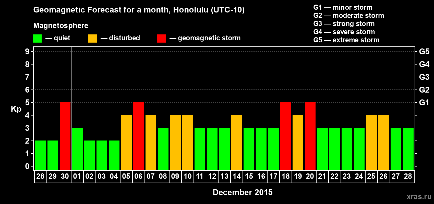 Forecast of the daily maximal value of geomagnetic index Kp for <b>1 month</b> (31 days) <b>from Nov 28, 2015 to Dec 28, 2015</b>