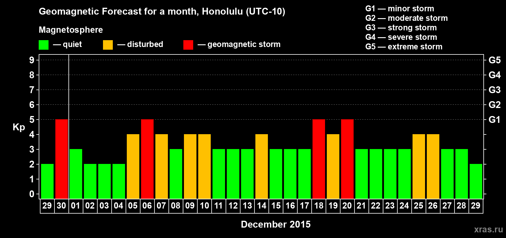 Forecast of the daily maximal value of geomagnetic index Kp for <b>1 month</b> (31 days) <b>from Nov 29, 2015 to Dec 29, 2015</b>