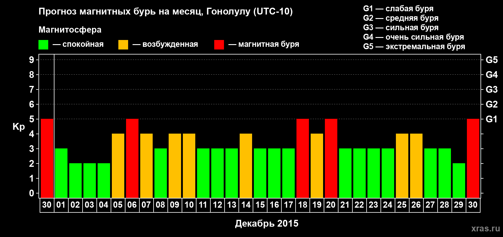 Прогноз максимального суточного геомагнитного индекса Kp на <b>1 месяц</b> (31 день) <b>с 30 ноября по 30 декабря 2015 г</b>