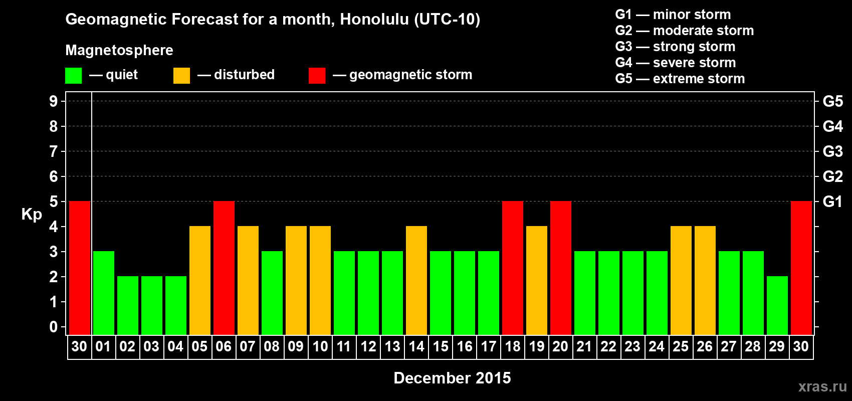 Forecast of the daily maximal value of geomagnetic index Kp for <b>1 month</b> (31 days) <b>from Nov 30, 2015 to Dec 30, 2015</b>