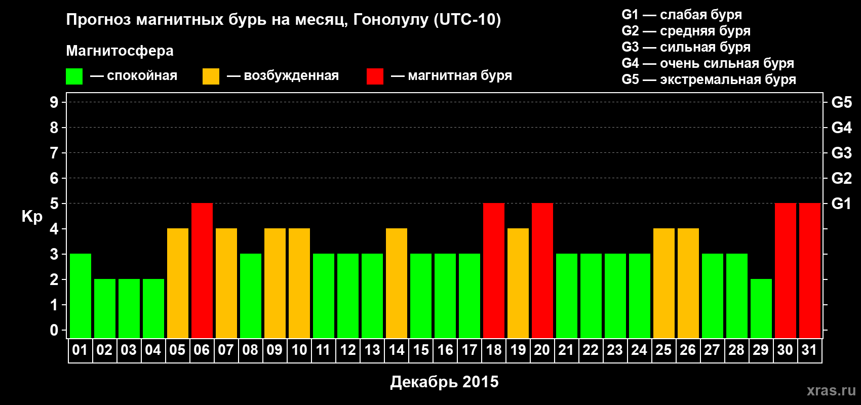 Прогноз максимального суточного геомагнитного индекса Kp на <b>1 месяц</b> (31 день) <b>с 01 декабря по 31 декабря 2015 г</b>