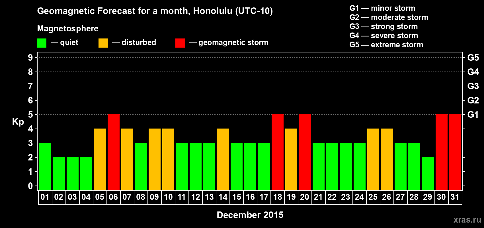 Forecast of the daily maximal value of geomagnetic index Kp for <b>1 month</b> (31 days) <b>from Dec 01, 2015 to Dec 31, 2015</b>